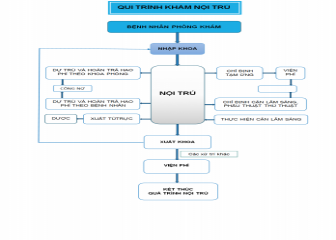 Quy trình khám nội trú